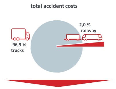 Grafik: Im Kombinierten Verkehr gibt es deutlich geringere Unfallkosten