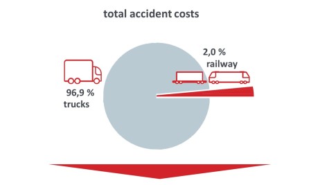 Grafik: Im Kombinierten Verkehr gibt es deutlich geringere Unfallkosten