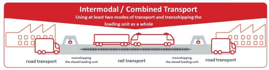 Grafik: Intermodaler/Kombinierter Verkehr, Nutzung von mindestens zwei Verkehrsträgern und Umschlag der gesamten Ladeeinheit
