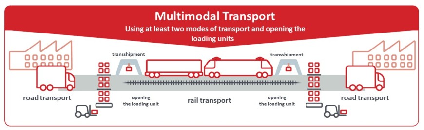 Grafik: Mulitmodaler Verkehr, Nutzung von mindestens zwei Verkehrsträgern und Öffnen der Ladeeinheit