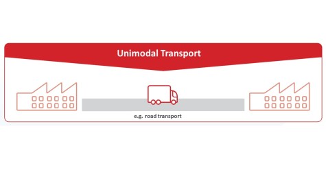 Grafik: Unimodaler Verkehr, z.B. Straßentransport